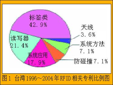 臺灣RFID相關專利:RFID系統中的頻段特點及主要應用領域