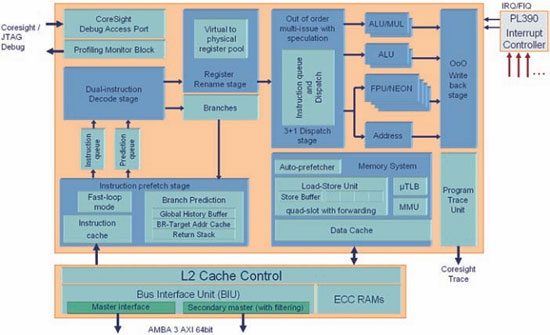 Cortex-A9架構及單核接口--32位嵌入式微處理器：ARM、MIPS、PowerPC、DSP