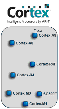 ARM Cortex 系列處理器：NXP恩智浦半導體微處理器