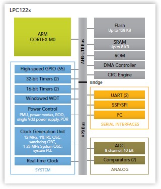 NXP(恩智浦) LPC1200 系列