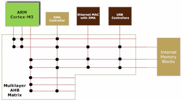 NXP Cortex-M3 架構(gòu)--基于NXP ARM 微控制器的以太網(wǎng)吞吐性能