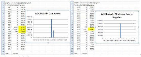 電源質(zhì)量對結(jié)果的影響:LPC176x/175x 12位ADC設(shè)計(jì)指導(dǎo)