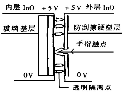 四線電阻觸摸屏技術(shù)--觸摸屏技術(shù)的結(jié)構(gòu)原理及應(yīng)用