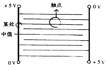 五線電阻技術(shù)的內(nèi)涂層四線結(jié)構(gòu)--觸摸屏技術(shù)的結(jié)構(gòu)原理及應(yīng)用