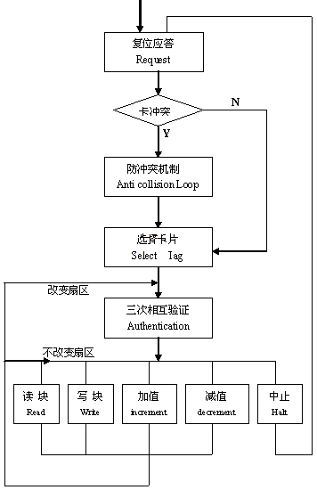 通信流程圖--基于ARM的RFID閱讀器設(shè)計(jì)，射頻識(shí)別，非接觸式的自動(dòng)識(shí)別技術(shù)