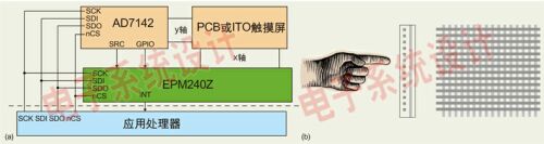 基于Altera MAX IIZ EPM240Z CPLD的多觸點觸摸屏參考設計--智能手機復雜觸摸屏接口設計指南